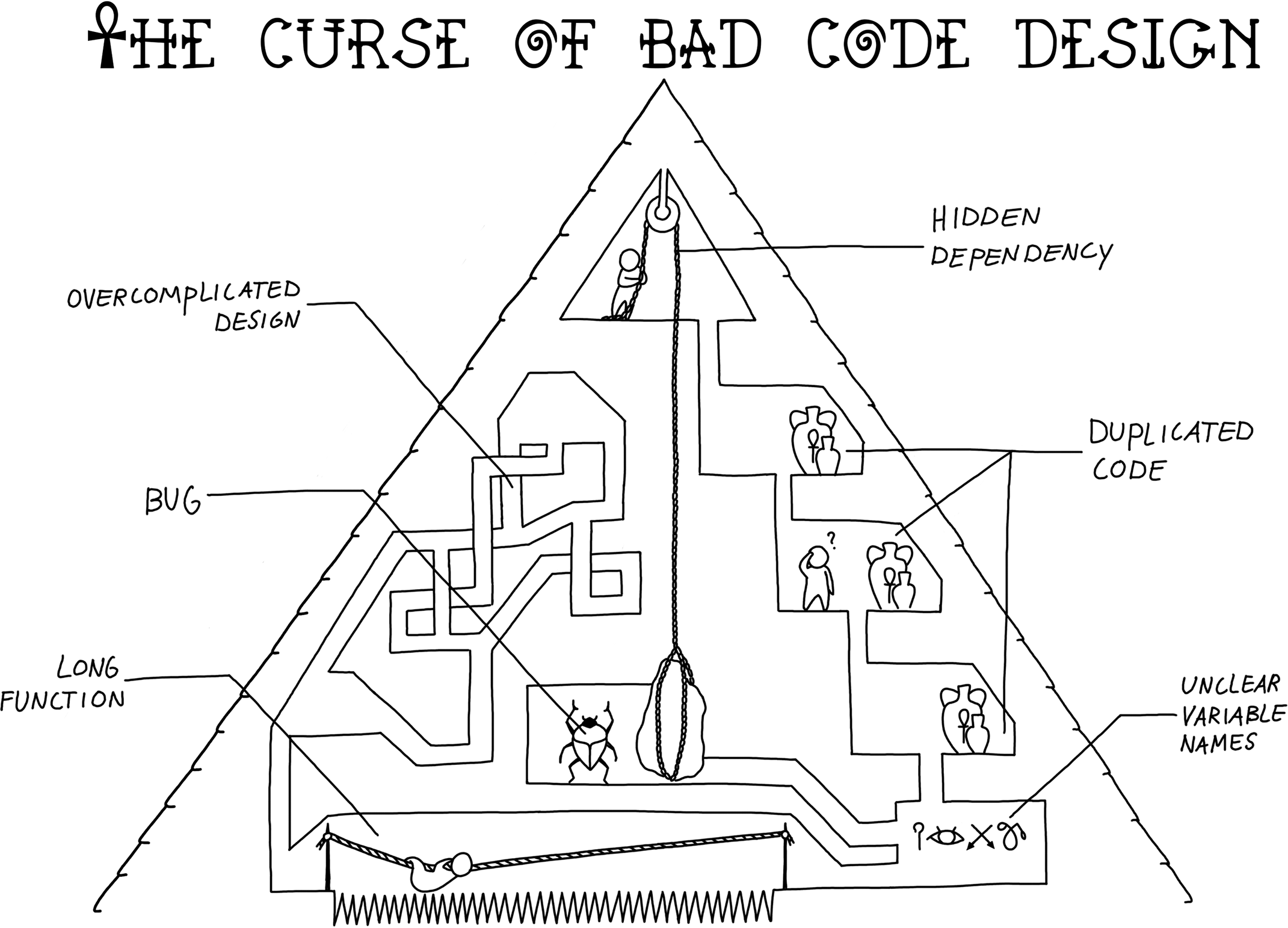 Drawing of a pyramid with various traps resembling code smells.